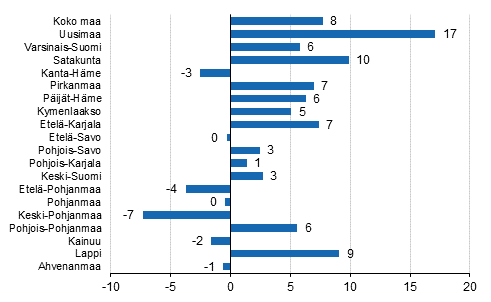 Yöpymisten muutos maakunnittain 2017/2016,%