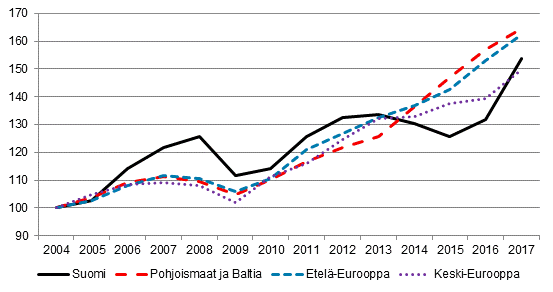 Ulkomaiset yöpymiset Euroopassa (2004 = 100)