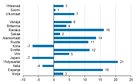 Yöpymisten muutos tammikuussa 2018/2017, %