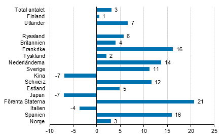 Frndring i vernattningar i januari 2018/2017, %