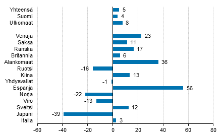 Yöpymisten muutos maaliskuussa 2018/2017, %