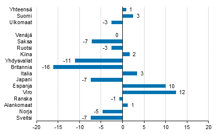 Yöpymisten muutos elokuussa 2018/2017, %