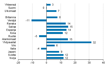 Yöpymisten muutos joulukuussa 2018/2017, %