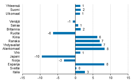 Yöpymisten muutos tammi-joulukuu 2018/2017, %