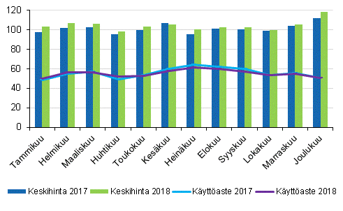 Hotellihuoneiden kuukausittainen käyttöaste ja keskihinta vuosina 2017 ja 2018