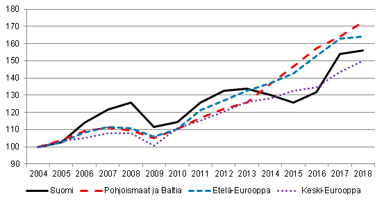 Ulkomaiset yöpymiset Euroopassa (2004 = 100)