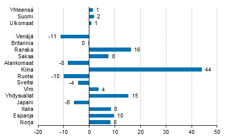 Yöpymisten muutos tammikuussa 2019/2018, %
