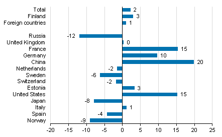 Change in overnight stays in January-February 2019/2018, %