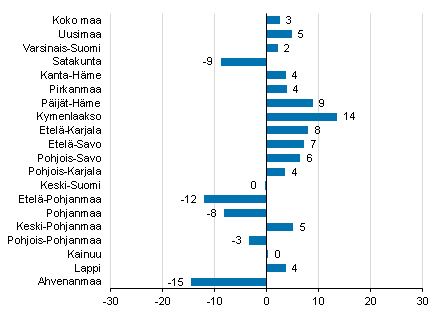 Yöpymisten muutos maakunnittain helmikuussa 2019/2018, %