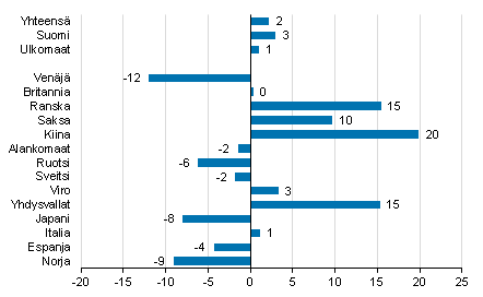 Yöpymisten muutos tammi-helmikuu 2019/2018, %