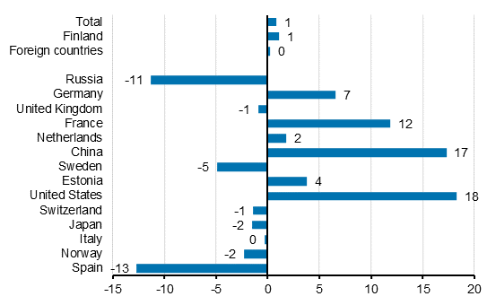 Change in overnight stays in January-March 2019/2018, %