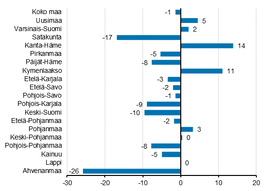 Yöpymisten muutos maakunnittain maaliskuussa 2019/2018, %