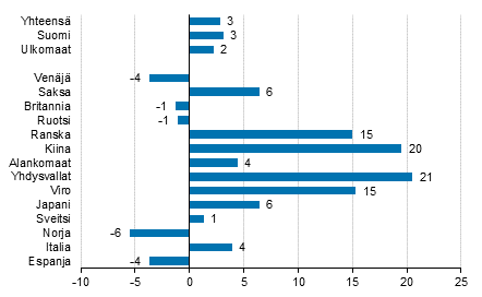 Yöpymisten muutos tammi-kesäkuu 2019/2018, %