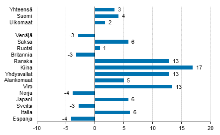 Yöpymisten muutos tammi-heinäkuu 2019/2018, %