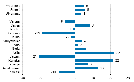Yöpymisten muutos marraskuussa 2019/2018, %