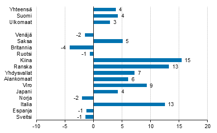 Yöpymisten muutos tammi-joulukuu 2019/2018, %