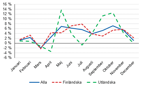 Övernattningar, årsförändringar (%) efter månad 2019//2018