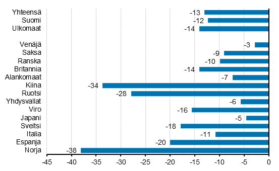 Yöpymisten muutos tammi-maaliskuu 2020/2019, %