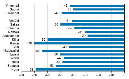 Yöpymisten muutos tammi-kesäkuu 2020/2019, %