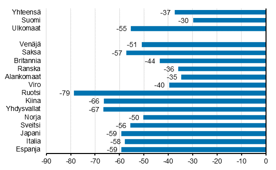 Yöpymisten muutos tammi-heinäkuu 2020/2019, %