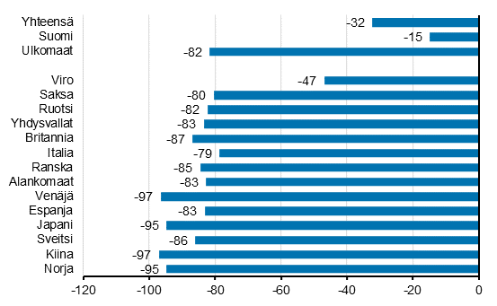 Yöpymisten muutos lokakuussa 2020/2019, %