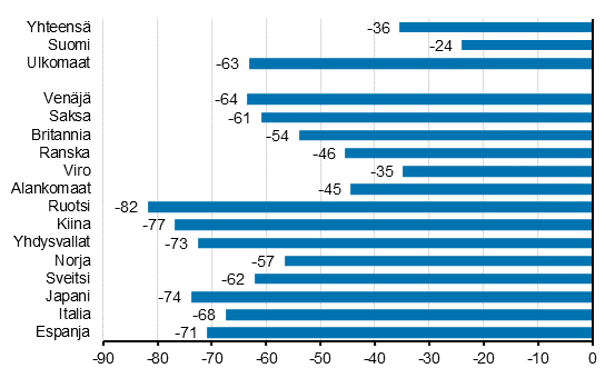 Yöpymisten muutos tammi-lokakuu 2020/2019, %