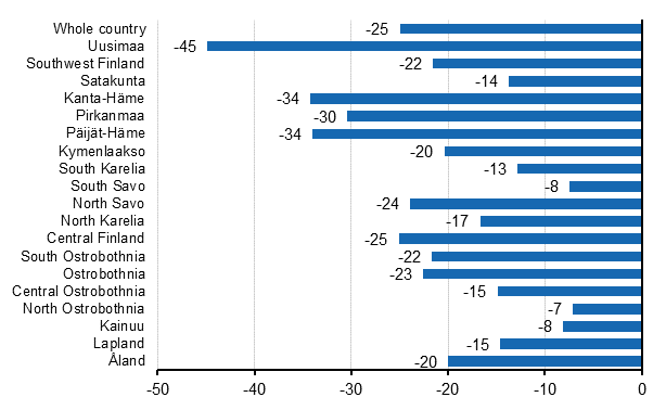 Year-on-year changes in resident nights spent (%) by region, 2020/2019