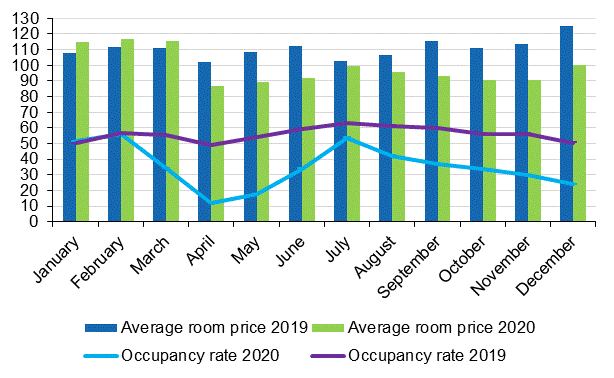 Hotel room occupancy rate (%) and the monthly average price (EUR)