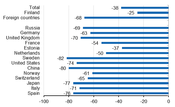 Year-on-year changes in nights spent (%) by country of residence, 2020/2019