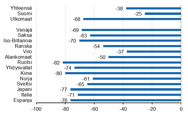 Yöpymisten vuosimuutos (%) asuinmaittain 2020/2019