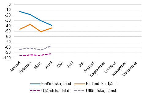 vernattningar, rsfrndringar (%) efter mnad och resans huvudsyfte, 2021/2019