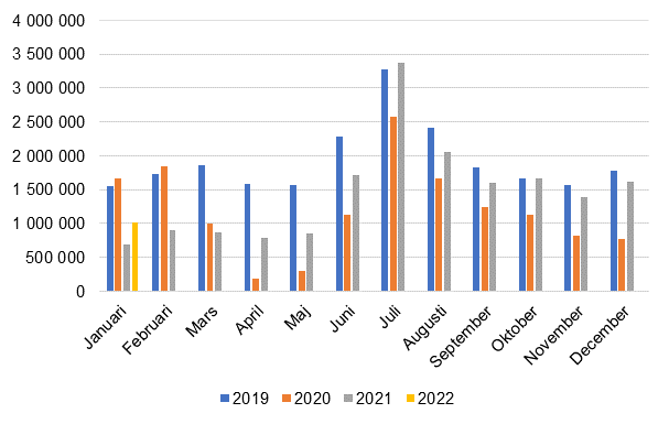 Mnatliga vernattningar i inkvarteringsanlggningar, 2019–2022