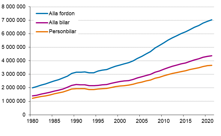 Fordonsbestndet ren 1980–2021