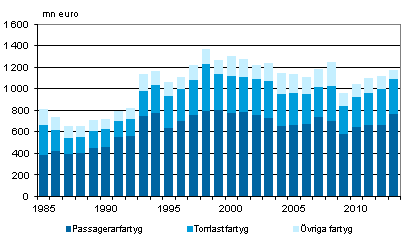 Figurbilaga 4. Finlndska fartygs bruttoinkomster efter fartygstyp inom utrikessjfarten 1985–2013, mn euro