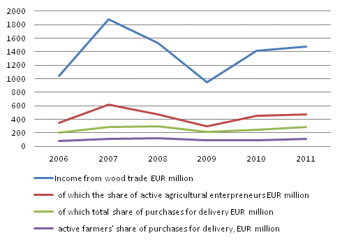 Private forest owners' income from wood trade between 2006-2011 EUR million