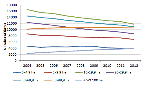 Development of the number of farms in 2004 to 2012 by size category