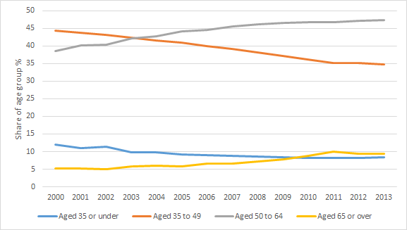 Development of the number of farmers by age group in 2000 to 2013