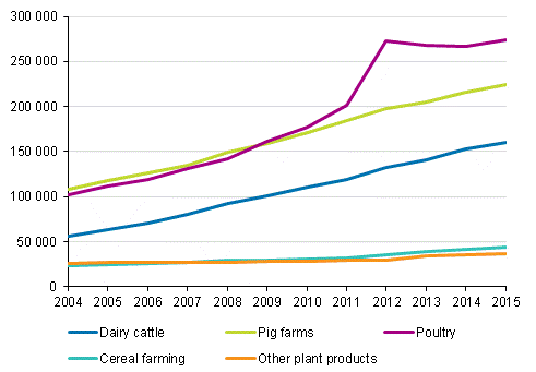 Development of debts in agriculture by production sector in 2004 to 2015