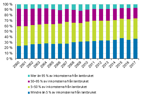 Andelen inkomster av lantbruket av lantbrukarfamiljernas inkomster efter inkomstklass 2000–2017