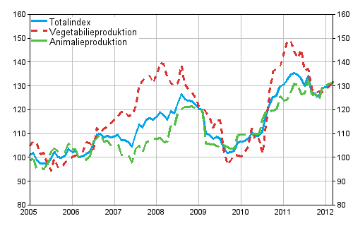 Producentprisindexet 2005=100 ren 1/2005–3/2012