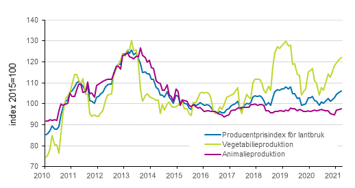 Figurbilaga 2. Producentprisindex fr jordbruk 2015=100, 1/2010–3/2021