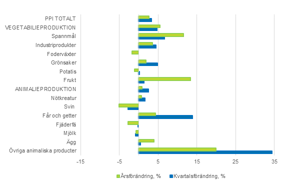 Producentprisindex fr lantbruk 2015=100, 1:a kvartalet 2021