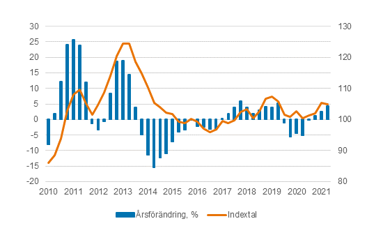 Producentprisindex fr lantbruk och konsumentprisindex 2015=100, 1/2010–6/2021