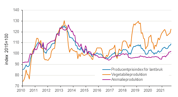 Figurbilaga 2. Producentprisindex fr jordbruk 2015=100, 1/2010–9/2021
