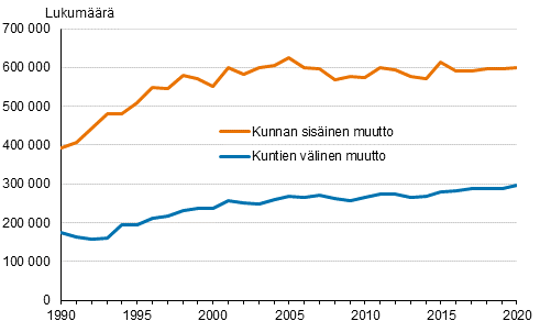 Maan sisäiset muutot Suomessa 1990–2020