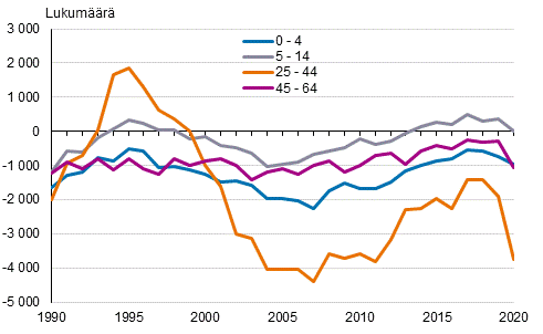 Kaupunkimaisten kuntien nettomaassamuutto 0–4, 5–14, 25–44 ja 45–64–vuotiaiden ikäryhmissä Suomessa 1990–2020