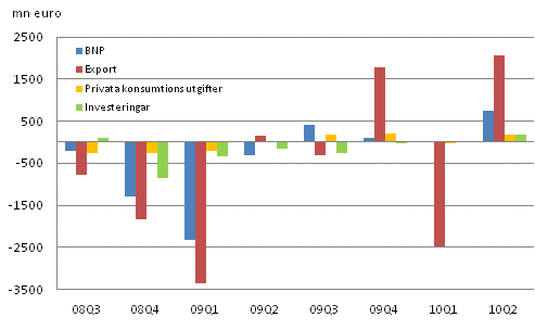 Figur 2. Frndringar i BNP och efterfrgeposterna frn fregende kvartal (ssongrensat, i priser fr referensret 2000)								