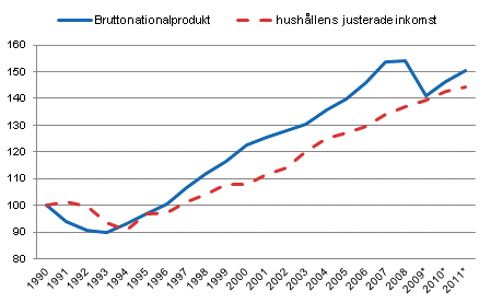 Figur 3. Den reala utvecklingen av bruttonationalprodukten (heldragen linje) och hushllens justerade inkomst (streckad linje), 1990=100