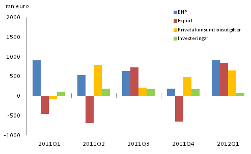Figur 2. Frndringar i BNP och efterfrgeposterna frn fregende kvartal (ssongrensat, lpande priser)							