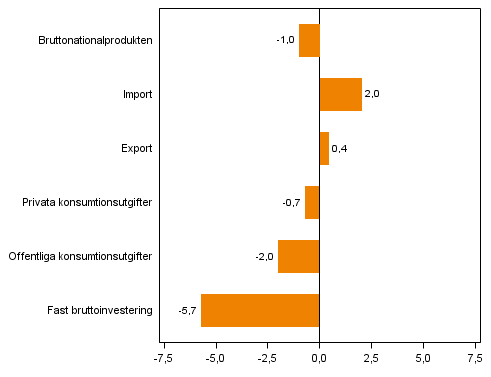 Figur 4. Volymfrndringar i huvudposterna av utbud och efterfrgan, 2013Q3 jmfrt med ret innan (arbetsdagskorrigerat, procent)-